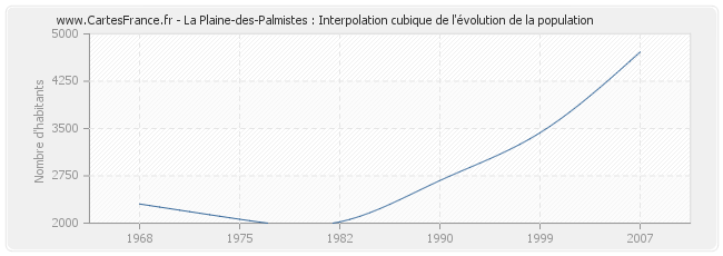 La Plaine-des-Palmistes : Interpolation cubique de l'évolution de la population